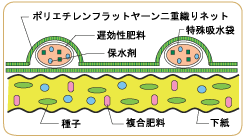 ファイバーマットエクストラ 特殊吸水袋付植生張芝断面